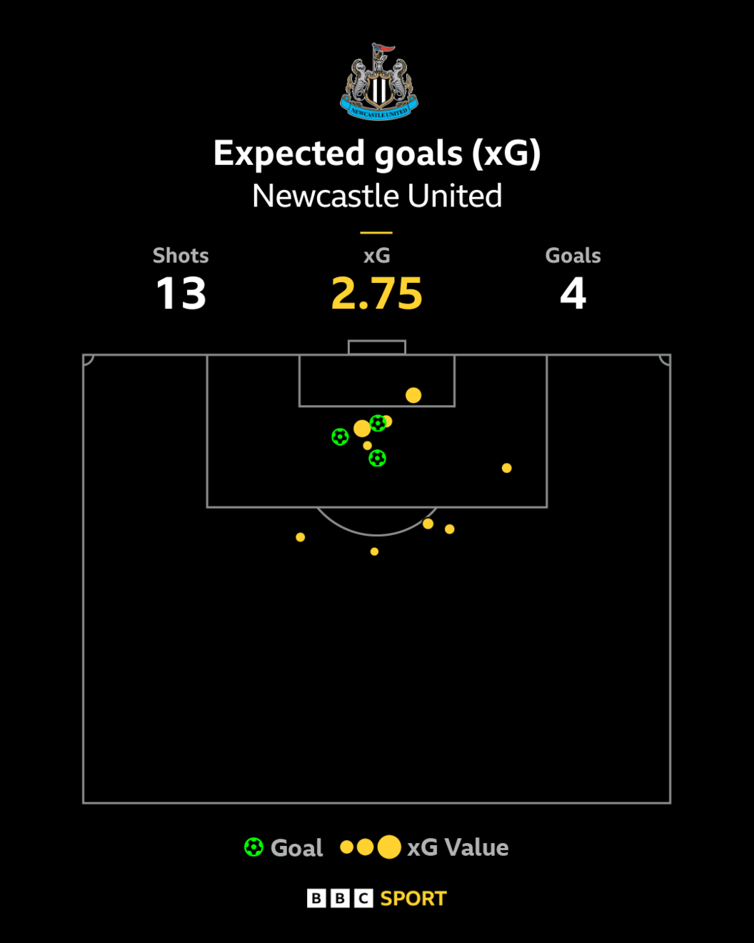 نمایش پویایی نیوکاسل؛ بازگشت به اوج فوتبال هجومی